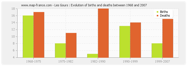 Les Gours : Evolution of births and deaths between 1968 and 2007